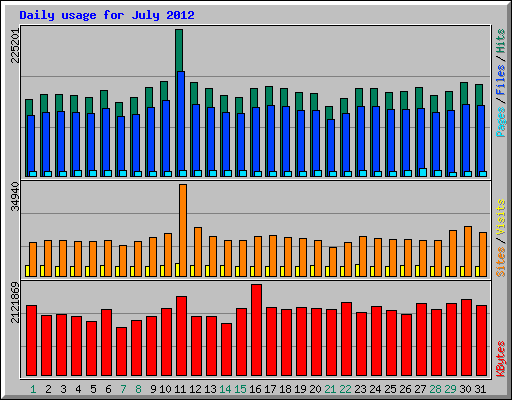 Daily usage for July 2012