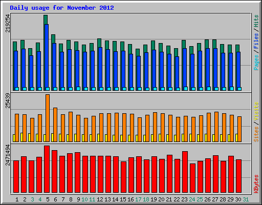Daily usage for November 2012
