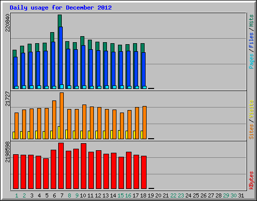 Daily usage for December 2012