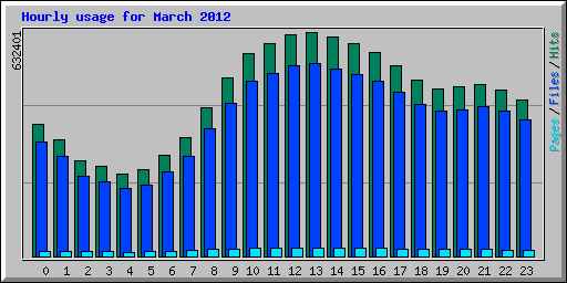 Hourly usage for March 2012