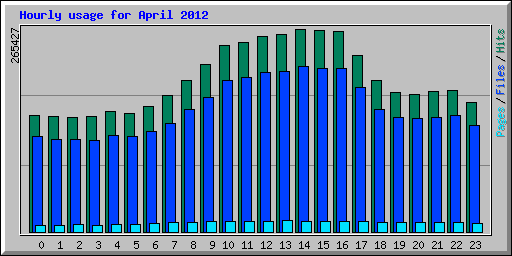 Hourly usage for April 2012
