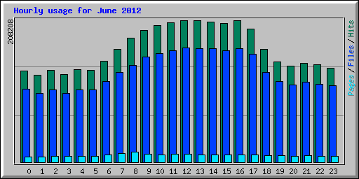Hourly usage for June 2012
