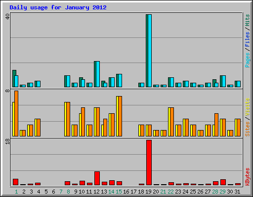 Daily usage for January 2012