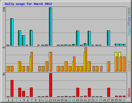 Daily usage for March 2012