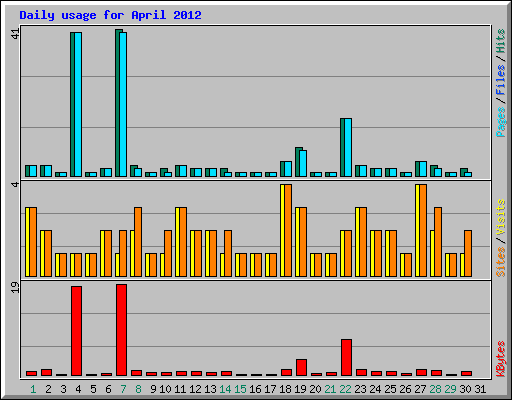 Daily usage for April 2012