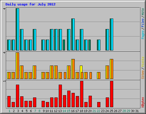 Daily usage for July 2012