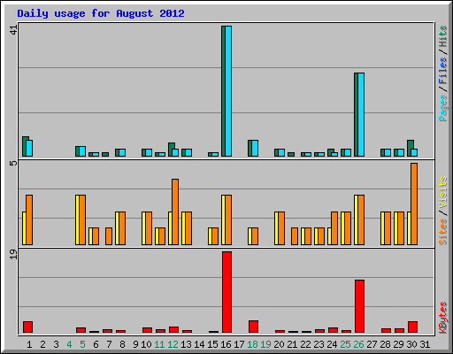 Daily usage for August 2012