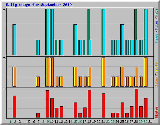 Daily usage for September 2012