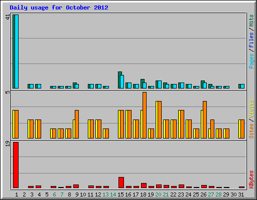 Daily usage for October 2012