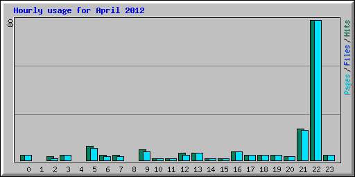 Hourly usage for April 2012