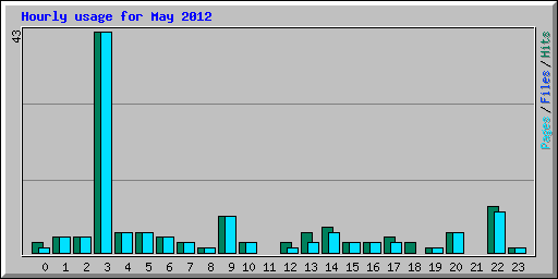 Hourly usage for May 2012
