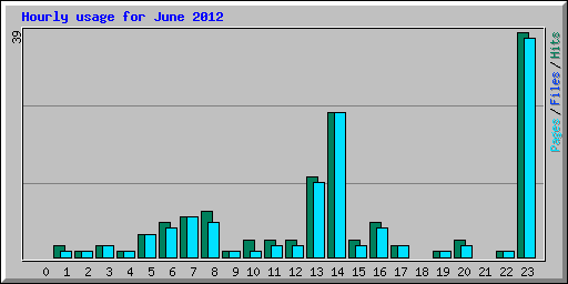 Hourly usage for June 2012