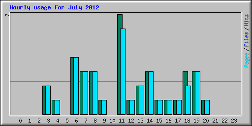 Hourly usage for July 2012