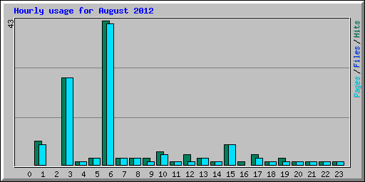 Hourly usage for August 2012