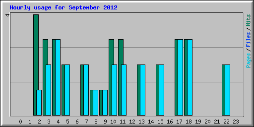 Hourly usage for September 2012