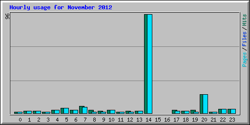Hourly usage for November 2012