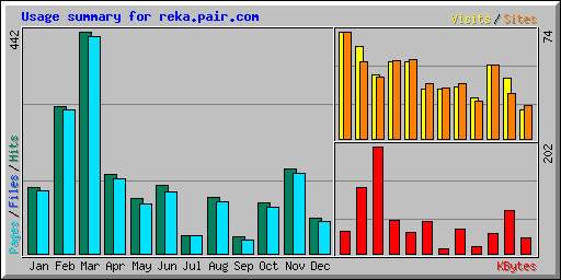 Usage summary for reka.pair.com