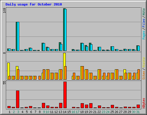 Daily usage for October 2010
