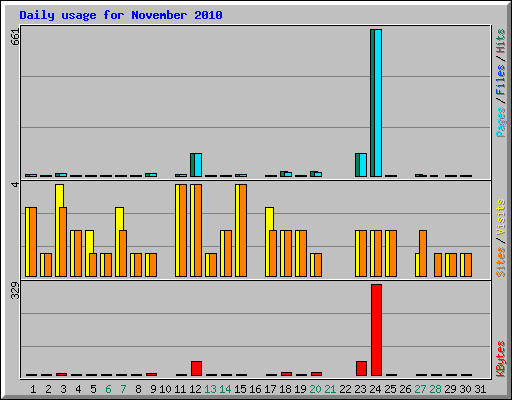 Daily usage for November 2010