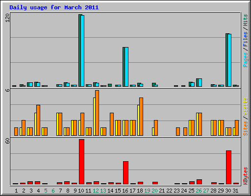 Daily usage for March 2011