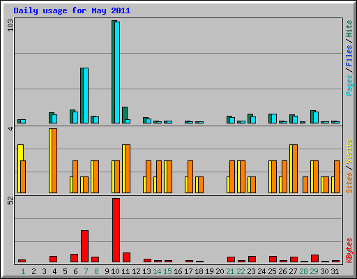 Daily usage for May 2011
