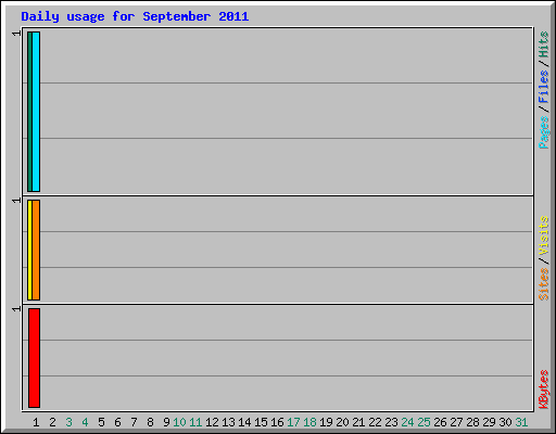 Daily usage for September 2011