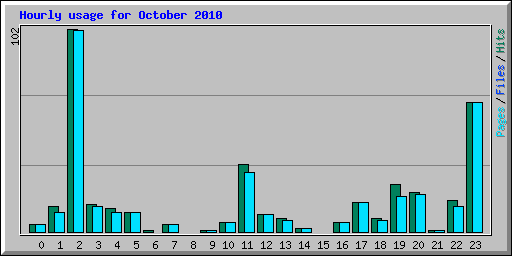 Hourly usage for October 2010