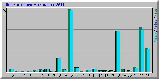 Hourly usage for March 2011