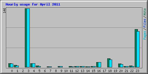 Hourly usage for April 2011
