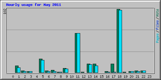 Hourly usage for May 2011