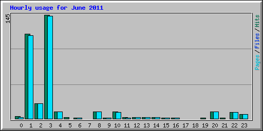 Hourly usage for June 2011