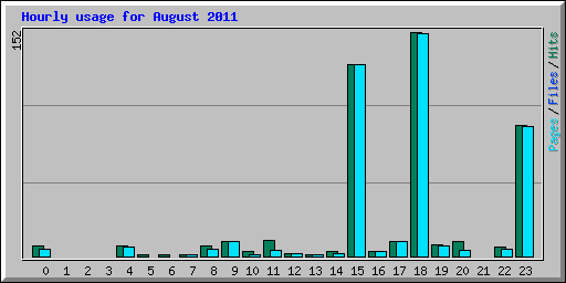 Hourly usage for August 2011