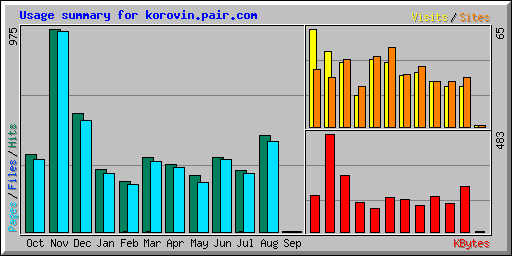 Usage summary for korovin.pair.com