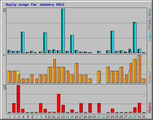 Daily usage for January 2012