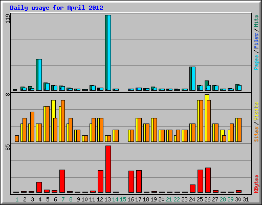 Daily usage for April 2012