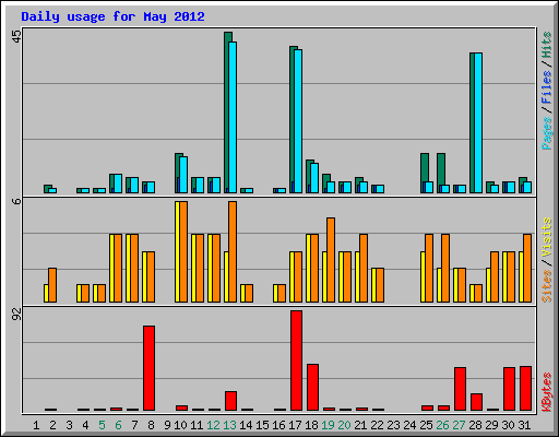 Daily usage for May 2012