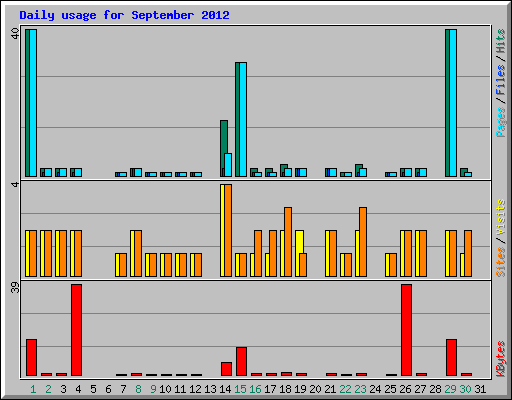 Daily usage for September 2012