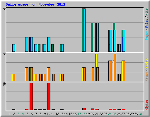 Daily usage for November 2012