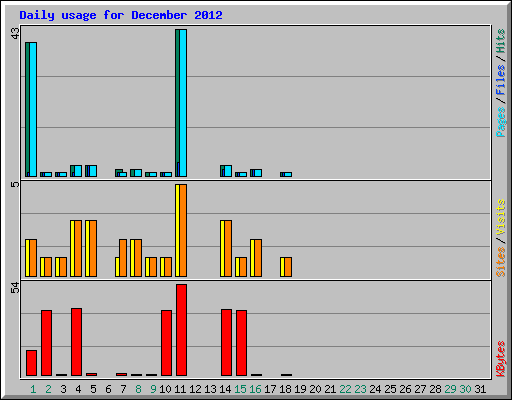 Daily usage for December 2012