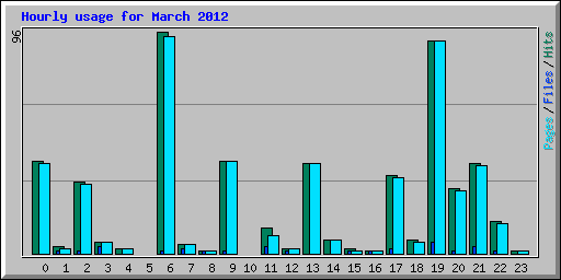 Hourly usage for March 2012