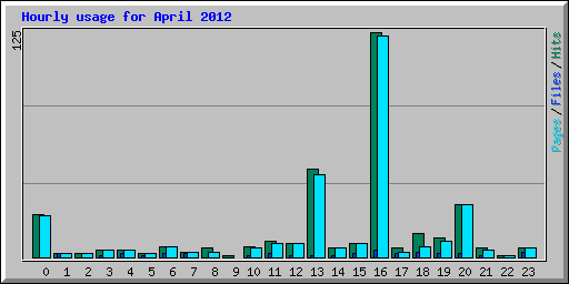 Hourly usage for April 2012