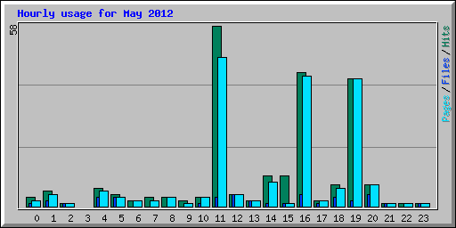 Hourly usage for May 2012