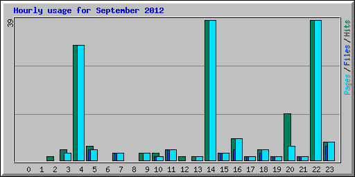 Hourly usage for September 2012