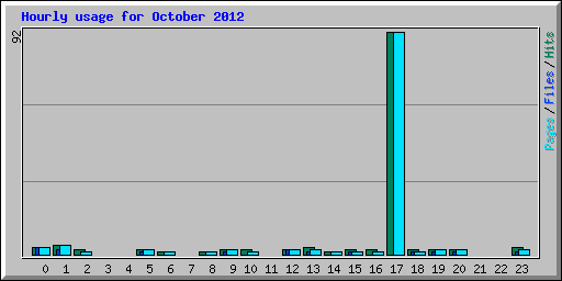 Hourly usage for October 2012