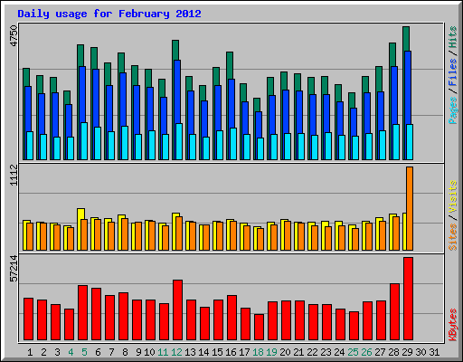 Daily usage for February 2012