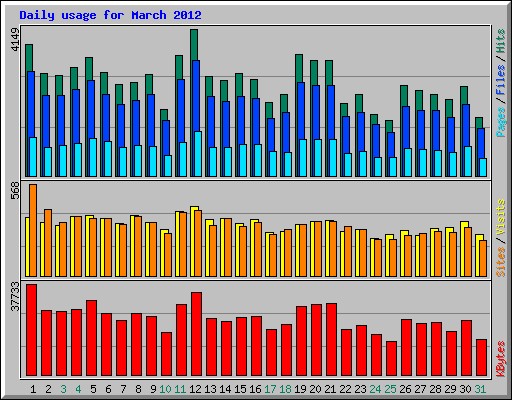 Daily usage for March 2012