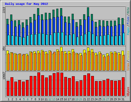 Daily usage for May 2012