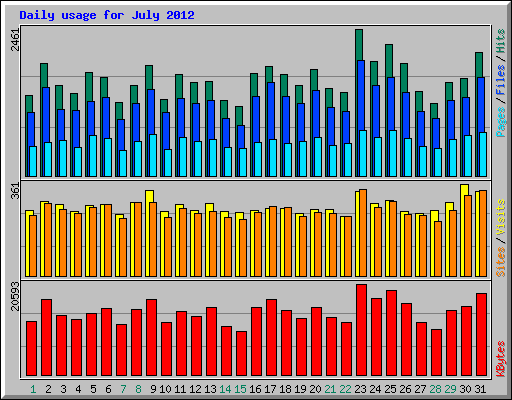 Daily usage for July 2012