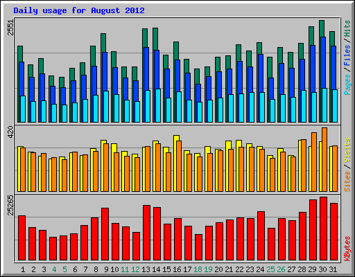 Daily usage for August 2012