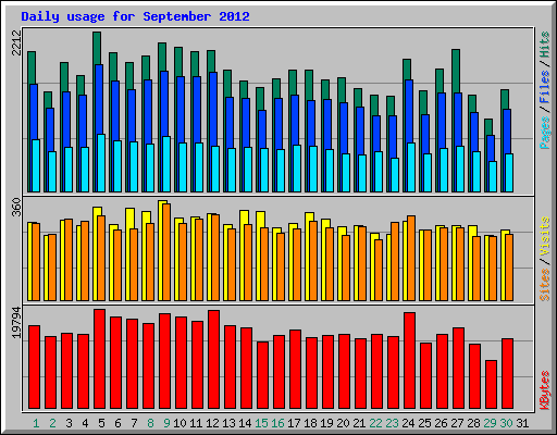 Daily usage for September 2012